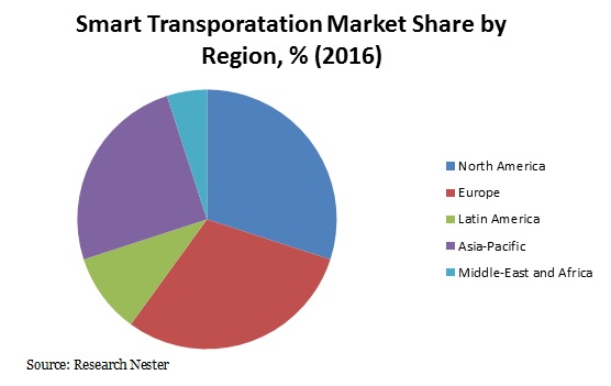 smart transporatation market
